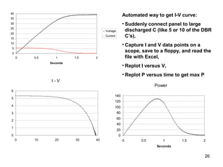 26
0
5
10
15
20
25
30
35
40
0 0.5 1 1.5 2
Seconds
Voltage
Current
I - V
0
1
2
3
4
5
6
0 10 20 30 40
Power
0
20
40
60
80
100
120
140
0 0.5 1 1.5 2
Seconds
Automated way to get I-V curve:
• Suddenly connect panel to large
discharged C (like 5 or 10 of the DBR
C’s),
• Capture I and V data points on a
scope, save to a floppy, and read the
file with Excel,
• Replot I versus V,
• Replot P versus time to get max P
 