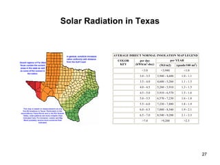 27
Solar Radiation in Texas
AVERAGE DIRECT NORMAL INSOLATION MAP LEGEND
per YEARCOLOR
KEY
per day
(kWh/m2
-day) (MJ/m2) (quads/100 mi2
)
<3.0 <3,940 <1.0
3.0 - 3.5 3,940 - 4,600 1.0 - 1.1
3.5 - 4.0 4,600 - 5,260 1.1 - 1.3
4.0 - 4.5 5,260 - 5,910 1.3 - 1.5
4.5 - 5.0 5,910 - 6,570 1.5 - 1.6
5.0 - 5.5 6,570 - 7,230 1.6 - 1.8
5.5 - 6.0 7,230 - 7,880 1.8 - 1.9
6.0 - 6.5 7,880 - 8,540 1.9 - 2.1
6.5 - 7.0 8,540 - 9,200 2.1 - 2.3
>7.0 >9,200 >2.3
 