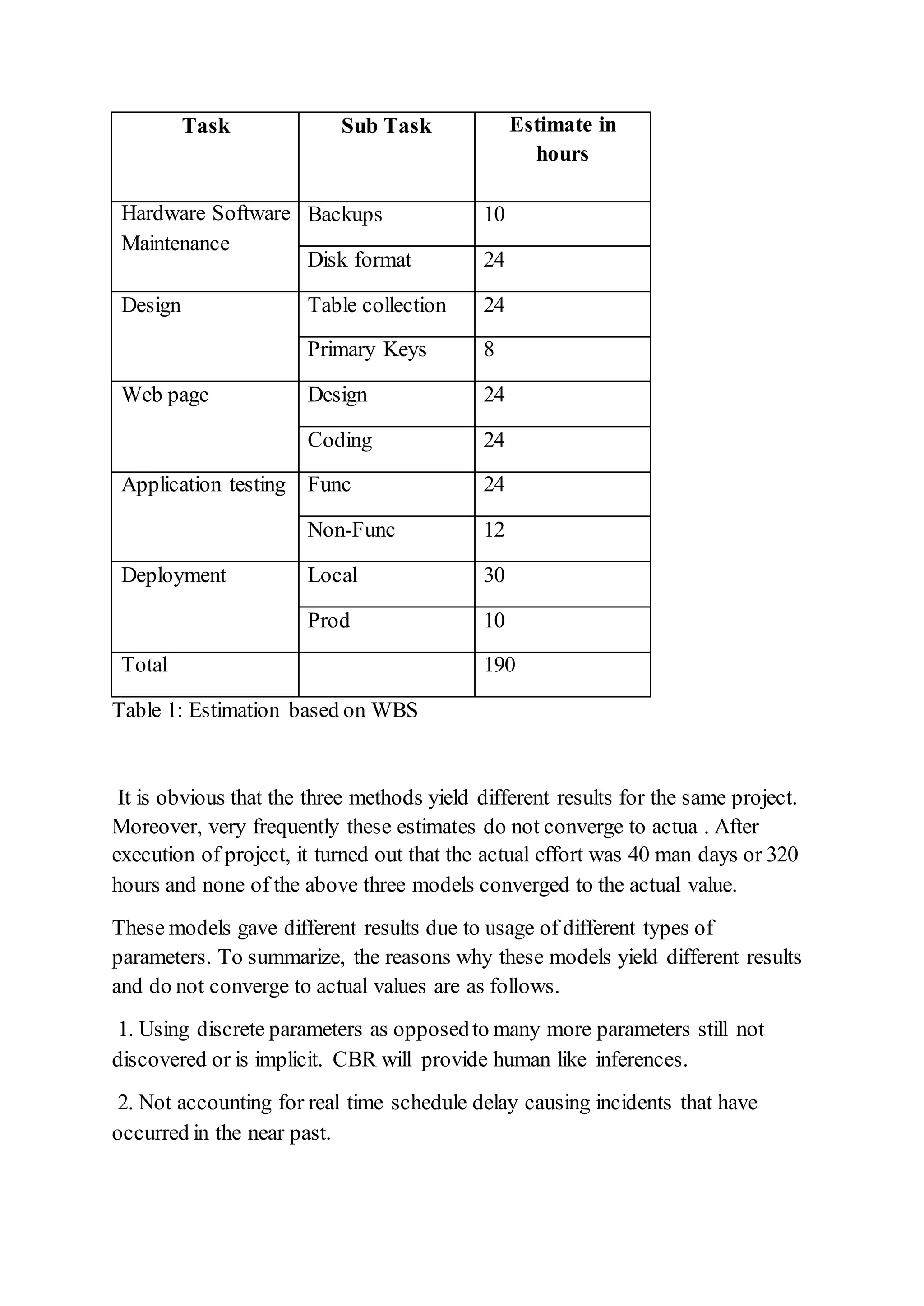 Task Sub Task Estimate in
hours
Hardware Software
Maintenance
Backups 10
Disk format 24
Design Table collection 24
Primary Keys 8
Web page Design 24
Coding 24
Application testing Func 24
Non-Func 12
Deployment Local 30
Prod 10
Total 190
Table 1: Estimation based on WBS
It is obvious that the three methods yield different results for the same project.
Moreover, very frequently these estimates do not converge to actua . After
execution of project, it turned out that the actual effort was 40 man days or 320
hours and none of the above three models converged to the actual value.
These models gave different results due to usage of different types of
parameters. To summarize, the reasons why these models yield different results
and do not converge to actual values are as follows.
1. Using discrete parameters as opposedto many more parameters still not
discovered or is implicit. CBR will provide human like inferences.
2. Not accounting for real time schedule delay causing incidents that have
occurred in the near past.
 