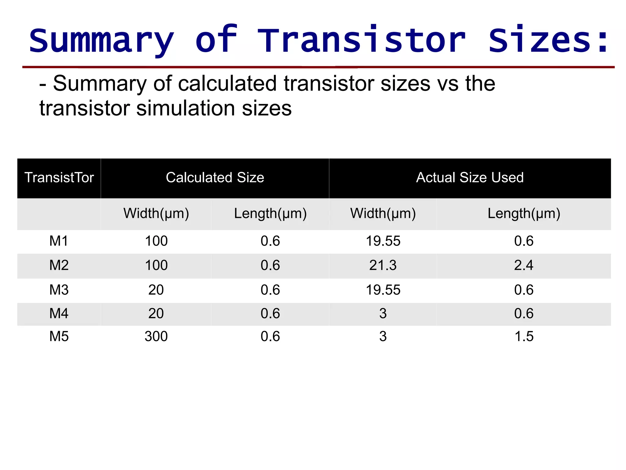 Summary of Transistor Sizes:
- Summary of calculated transistor sizes vs the
transistor simulation sizes
TransistTor Calculated Size Actual Size Used
Width(µm) Length(µm) Width(µm) Length(µm)
M1 100 0.6 19.55 0.6
M2 100 0.6 21.3 2.4
M3 20 0.6 19.55 0.6
M4 20 0.6 3 0.6
M5 300 0.6 3 1.5
 