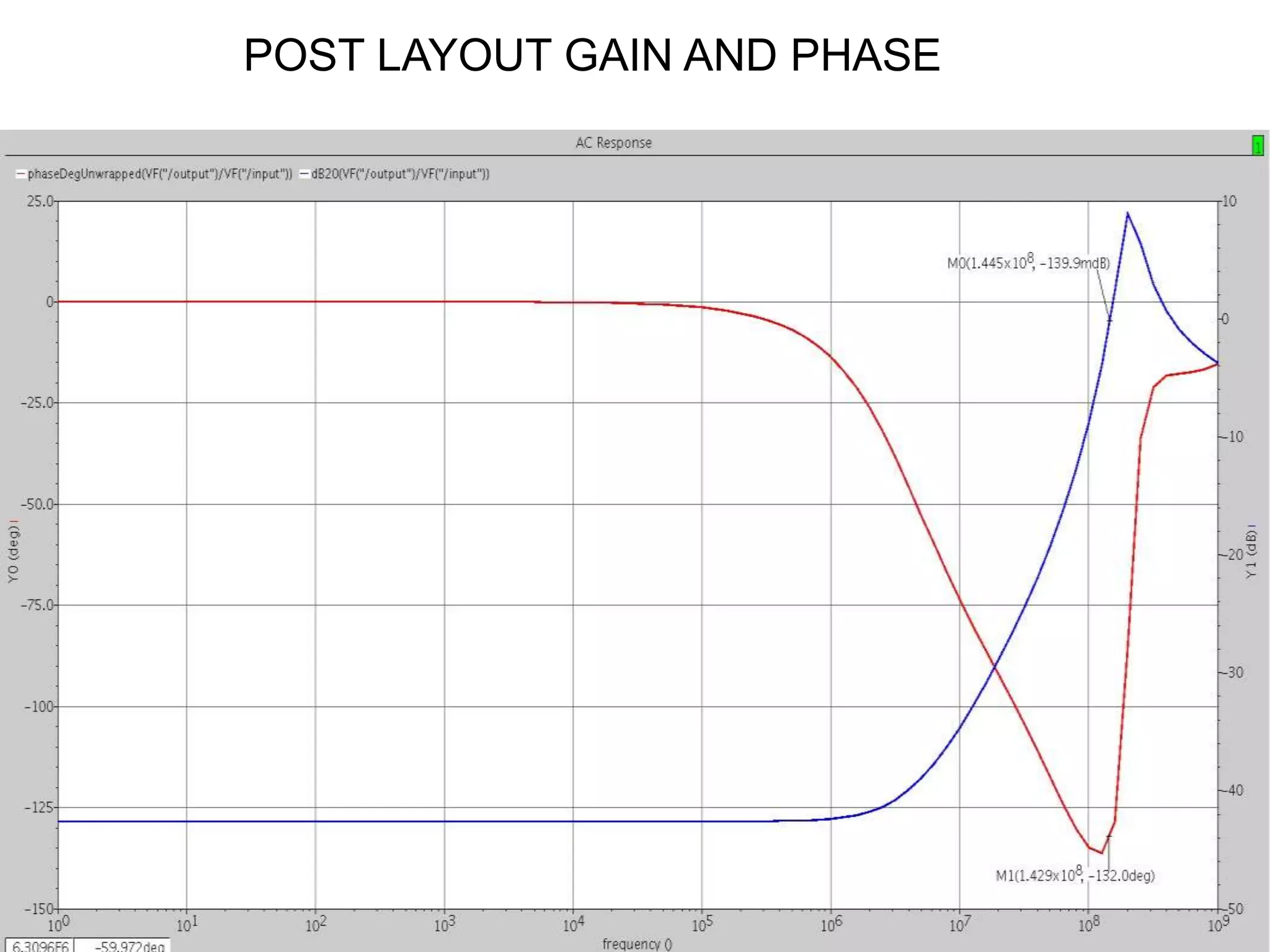 - Post-Layout Simulation
POST LAYOUT GAIN AND PHASE
 