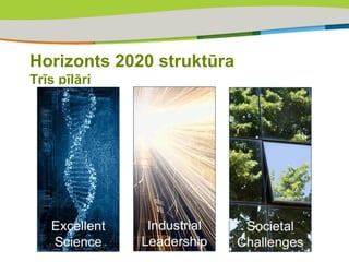 Horizonts 2020 struktūra
Trīs pīlāri
 