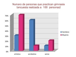 0%
10%
20%
30%
40%
50%
60%
70%
artistica acrobatica aerea
Hombres
Mujeres
Numero de personas que practican gimnasia
(encuesta realizada a 100 personas)
 
