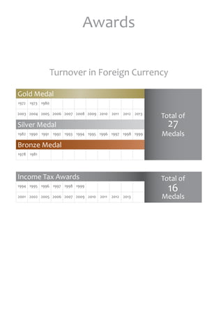 Turnover in Foreign Currency
Gold Medal
1972 1973 1980
2003 2004 2005 2006 2007 2008 2009 2010 2011 2012 2013
Silver Medal
1982 1990 1991 1992 1993 1994 1995 1996 1997 1998 1999
Bronze Medal
1978 1981
Income Tax Awards
1994 1995 1996 1997 1998 1999
2001 2002 2005 2006 2007 2009 2010 2011 2012 2013
Total of
27
Medals
Total of
16
Medals
Awards
 