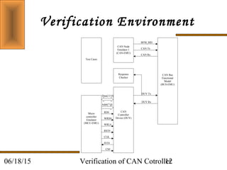 Verification of CAN Cotroller1206/18/15
Verification Environment
CAN Bus
Functional
Model
(BUS-EMU)
CAN Node
Emulator 1
(CAN-EMU)
DUV Tx
DUV Rx
CAN Tx
BFM_MD
CS#
INT#
WRL#
CLK
WRH#
Addr[7:0]
Data[15:0]
CAN
Controller
Device (DUV)
Micro
controller
Emulator
(MCU-EMU)
RD#
RST#
Test Cases
Response
Checker
CAN Rx
 
