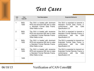 Verification of CAN Cotroller2206/18/15
Test Cases
S.N
o
Test
Case ID
Test Description Expected Behavior
1 BAS-
1000
The DUV is loaded with dominant
RTR and dominant IDE bits to make
a Standard Format Data Frame.
Other fields no bar.
The DUV is expected to transmit a
Standard Format Data Frame in
conformance with the CAN
Specification 2.0
2 BAS-
1001
The DUV is loaded with recessive
RTR and dominant IDE bits to make
a Standard Format Remote Frame.
Other fields no bar.
The DUV is expected to transmit a
Standard Format Remote Frame in
conformance with the CAN
Specification 2.0
3 BAS-
1002
The DUV is loaded with dominant
RTR and recessive IDE bits to make
a Standard Format Remote Frame.
Other fields no bar.
The DUV is expected to transmit an
Extended Format Data Frame in
conformance with the CAN
Specification 2.0
4 BAS-
1003
The DUV is loaded with recessive
RTR and recessive IDE bits to make
a Standard Format Remote Frame.
Other fields no bar.
The DUV is expected to transmit an
Extended Format Remote Frame in
conformance with the CAN
Specification 2.0
1400
 