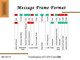 Verification of CAN Cotroller3406/18/15
Message Frame Format
 
