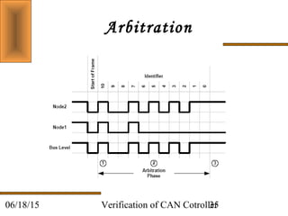 Verification of CAN Cotroller3506/18/15
Arbitration
 