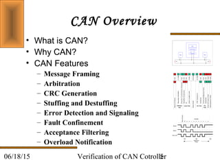 Verification of CAN Cotroller506/18/15
CAN Overview
• What is CAN?
• Why CAN?
• CAN Features
– Message Framing
– Arbitration
– CRC Generation
– Stuffing and Destuffing
– Error Detection and Signaling
– Fault Confinement
– Acceptance Filtering
– Overload Notification
 