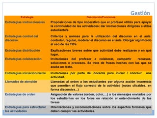 Gestión 
Estrategia Descripción/Funciones 
21 
Estrategias instruccionales Proposiciones de tipo imperativo que el profesor utiliza para apoyar 
la continuidad de las actividades: dar instrucciones dirigidas a el/los 
estudiante/s 
Estrategias control del 
discurso 
Criterios y normas para la utilización del discurso en el aula: 
controlar, regular, modelar el discurso en el aula. Otorgar significado 
al uso de las TICs. 
Estrategias distribución Explicaciones breves sobre que actividad debe realizarse y en qué 
lugar. 
Estrategias colaboración Invitaciones del profesor a colaborar, compartir recursos, 
soluciones o procesos. Se trata de frases hechas con las que se 
acaba un texto. 
Estrategias iniciación/cierre Invitaciones por parte del docente para iniciar / concluir una 
actividad. 
Llamadas de atención Llamadas al orden a los estudiantes por alguna acción incorrecta 
que permiten el flujo correcto de la actividad (notas clicables, en 
forma discursiva...) 
Estrategias de orden Asignación de valores (orden, color,…) a los mensajes enviados por 
los estudiantes en los foros en relación al entendimiento de las 
tareas. 
Estrategias para estructurar 
las actividades 
Orientaciones y recomendaciones sobre los aspectos formales que 
deben cumplir las actividades. 
L. Codina (UPF). Barcelona : IX Encuentro IECE Junio 2009 
 