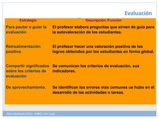 Evaluación 
Estrategia Descripción /Función 
Para pautar o guiar la 
evaluación 
El profesor elabora preguntas que sirven de guía para 
la autovaloración de los estudiantes. 
Retroalimentación 
positiva 
El profesor hacer una valoración positiva de los 
logros obtenidos por los estudiantes en forma global. 
Compartir significados 
sobre los criterios de 
evaluación 
Se comunican los criterios de evaluación, sus 
indicadores. 
De aprovechamiento. Se identifican los errores más comunes ue hubo en el 
desarrollo de las actividades o tareas. 
Elena Barberà (UOC): UNED, San José 
 
