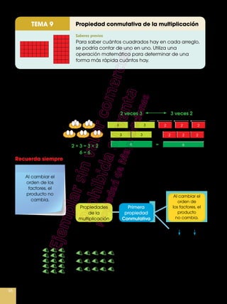 96
Saberes previos
Propiedad conmutativa de la multiplicaciónTEMA 9
Si hay dos nidos y en cada uno hay tres huevos,
la cantidad de huevos no varía si fueran tres
nidos y en cada uno hubiera dos huevos. Mira la
representación con gráficos, con regletas y con
números.
Si se cambia o se altera el orden de los factores,
el producto se mantiene igual, porque en la
multiplicación se cumple la propiedad conmutativa.
Observa el siguiente organizador mental.
Para saber cuántos cuadrados hay en cada arreglo,
se podría contar de uno en uno. Utiliza una
operación matemática para determinar de una
forma más rápida cuántos hay.
Al cambiar el
orden de los
factores, el
producto no
cambia.
Recuerda siempre
6
3
3
3
3 2 2 2
2 22
6
2 veces 3
=
3 veces 2
2 × 3 = 3 × 2
6 = 6
Propiedades
de la
multiplicación
Primera
propiedad
Conmutativa
Al cambiar el
orden de
los factores, el
producto
no cambia.
8 × 4 = 4 × 8
32 32
Observa atentamente el arreglo
rectangular con conchas y
su representación numérica.
Disponer 3 conchas en cada
una de las 5 filas es igual que
colocar 5 conchas en 3 filas.3 × 5 = 15 5 × 3 = 15
 