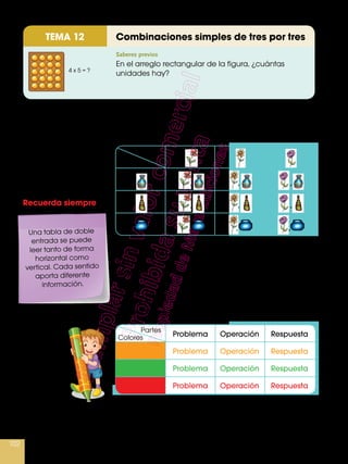 102
Combinaciones simples de tres por tresTEMA 12
Saberes previos
Para analizar datos y sacar conclusiones, los datos
se organizan en tablas de doble entrada. Observa
el ejemplo.
En total son nueve posibles combinaciones.
Porque: 3 flores × 3 jarrones = 9 combinaciones
posibles.
Carlos quiere escribir con colores diferentes el
problema, la operación y la respuesta. Mira las
posibilidades de combinación que tiene.
Una tabla de doble
entrada se puede
leer tanto de forma
horizontal como
vertical. Cada sentido
aporta diferente
información.
En el arreglo rectangular de la figura, ¿cuántas
unidades hay?
Jarrones
Flores
4 x 5 = ?
En total son nueve posibilidades porque: 3 partes
de un problema × 3 colores = 9 combinaciones
posibles.
Colores
Partes
Problema
Problema
Problema
Problema
Operación
Operación
Operación
Operación
Respuesta
Respuesta
Respuesta
Respuesta
Recuerda siempre
, , ,
, , ,
, , ,
 