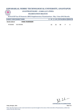 JAWAHARLAL NEHRU TECHNOLOGICAL UNIVERSITY, ANANTAPUR
ANANTHAPURAMU - 515002 (A.P.) INDIA
EXAMINATION BRANCH
B.Tech III Year II Semester (R07) Supplementary Examinations - May / June 2015 Results
SUBJECT CODE SUBJECT NAME I.M E.M TOTAL RESULT CREDITS
DARA HARIBABU084E1A0218
R7320206 VLSI DESIGN 16 32 48 P 4
Page 1 of 1
CONTROLLER OF EXAMINATIONS
Note: Any discrepancy in the result noted above must be brought to the notice of the Controller of Examinations, within two
weeks from the above date
Friday, 28 August, 2015.
 