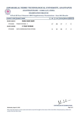 JAWAHARLAL NEHRU TECHNOLOGICAL UNIVERSITY, ANANTAPUR
ANANTHAPURAMU - 515002 (A.P.) INDIA
EXAMINATION BRANCH
B.Tech III Year I Semester (R07) Supplementary Examinations - June 2015 Results
SUBJECT CODE SUBJECT NAME I.M E.M TOTAL RESULT CREDITS
DARA HARI BABU084E1A0218
R7310203 POWER SYSTEMS - II 17 AB 17 F 0
C UDAY KUMAR084E1A0560
R7310505 DATA COMMUNICATION SYSTEMS 8 32 40 P 4
Page 1 of 1
CONTROLLER OF EXAMINATIONS
Note: Any discrepancy in the result noted above must be brought to the notice of the Controller of Examinations, within two
weeks from the above date
Wednesday, August 12, 2015
 