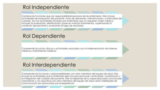 Rol Independiente
Contiene las funciones que son responsabilidad exclusiva de las enfermeras. Este incluye
actividades de evaluación del paciente, toma de decisiones, intervenciones y continuidad del
cuidado. Son las actividades iniciadas por enfermeras que no requieren orden médica.
Incluyen la evaluación, planificación, poner en marcha tratamientos, supervisando la
condición del paciente y evaluando el logro de resultados.
Rol Dependiente
Comprende los juicios clínicos y actividades asociadas con la implementación de órdenes
médicas y tratamientos médicos.
Rol Interdependiente
Comprende las funciones y responsabilidades con otros miembros del equipo de salud. Esto
incluye las actividades que la enfermera ejecuta para promover continuidad, coordinación y
la integración del cuidado del paciente. Este rol depende de la capacidad para comunicarse
claramente y con exactitud con otros miembros del equipo de salud; estas habilidades de
comunicación son promovidas por la experiencia.
 