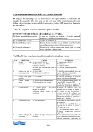 9.3-Códigos para manutenção do LED de controle de ignição

Os códigos de manutenção eu são mencionados na seção anterior, o controlador de
ignição do aquecedor LXI tem uma luz de LED que brilha intermitentemente para
indicar vários tipos de avarias.A tabela 9 enumera os códigos LED a descrição da avaria
correspondente

Tabela 9; Códigos de avarias de controle de ignição do LED

FUNCIONAMNETO DO LED                     DESCRIÇÃO DA AVARIA
LED esta acendido diretamente            Avaria no controle de ignição . Consulte pessoal
                                         autorizado para realizar manutenção
LED acende uma só vez                    Avaria de fluxo de ar
LED acende duas vezes                    Existe chama quando não é pedido calor.Consulte
                                         pessoal autorizado para realizar manutenção
LED acende três vezes                    Bloqueio da ignição ,aquecedor tentou ligar pro três
                                         vezes seguidas e não acende..


TABELA 10-Guia para diagnostico,determinação e localização de avarias.

 Item        SINTOMA                      CAUSA                                SOLUÇÃO
1       Bomba            não A- Sem energia elétrica              A-Ligar circuito elétrico.
        funciona             B- Motobomba com defeito             B-Substituir
                             C-Ligação incorreta                  C-Verificar elétrica
                             D-Timer não sincronizado com o D-Verificar tempo programado
                             tempo atual
2       Retorno de gás no A- Gás errado                           A- Verificar alimentação de gás se ao
        início da queima     B- Queimador com defeito             mesma indicada no aquecedor
                                                                  B-Trocar queimador
3       Chama com ponta A- Gás errado                             A-Verificar alimentação de gás se ao
        amarela                                                   mesma indicada no aquecedor
4       Chama acende e A- Mistura gás/ar-Baixa pressão            A-Corrigir pressão para 65 mmca. no
        apaga                B-Mistura gás/ar-Alta pressão        Natural e 225 mmca no GLP
                                                                  B- Verificar pressão na garganta do
                                                                  queimador , ajustar para 254 mmca
5       Chama amarela        A- Mistura gás/ar        rica-Presão A-Pressão no manifold deve ser
                             elevada no manifold                  regulada para 65 mmca. no Natural e
                             B-Mistura gás/ar –Pouco ar na 225 mmca no GLP B-Localizar e
                             combustão                            corrigir sistema de selagem dos
                                                                  queimadores (seção 10.3).Verificar
                                                                  pressão na garganta do queimador ,
                                                                  ajustar para 254 mmca.
6       Calor insuficiente   A- Gás inadequado                    A-Medidor de gás pequeno.Linha de
                                                                  gás pequena.
                                                                  B- Pressão no manifold deve ser
                                                                  regulada para 65 mmca. no Natural e
                                                                  225 mmca no GLP
                                                                  C-Trocar aquecedor por um maior.
                                                                  D-Ajustar temperatura conforme
                                                                  seção 7.8.
7       Ruído e vibração do A- Fluxo de água atravessando o A-Checar temperatura de acordo com
        aquecedor            trocador                             seção 7.8.Se temperatura muito alta ,
                                                                  verificar tubulação ,capacidade da



                                                 - 53 -
 