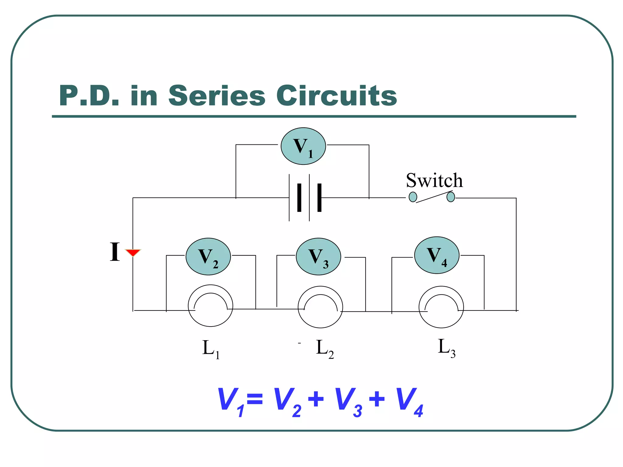 V 1 = V 2  + V 3  + V 4 P.D. in Series Circuits Switch I V 1 V 2 V 3 V 4 L 1 L 2 L 3 