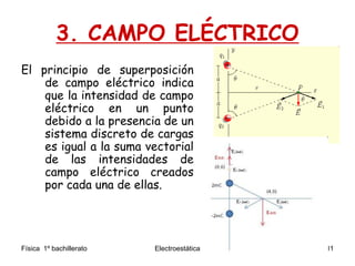 Física 1º bachillerato Electroestática 11
3. CAMPO ELÉCTRICO
El principio de superposición
de campo eléctrico indica
que la intensidad de campo
eléctrico en un punto
debido a la presencia de un
sistema discreto de cargas
es igual a la suma vectorial
de las intensidades de
campo eléctrico creados
por cada una de ellas.
 