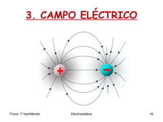 Física 1º bachillerato Electroestática 16
3. CAMPO ELÉCTRICO
 