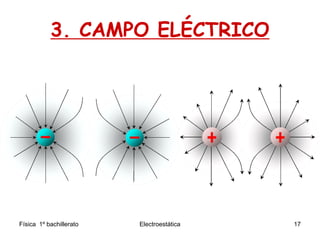Física 1º bachillerato Electroestática 17
3. CAMPO ELÉCTRICO
 