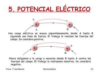 Física 1º bachillerato Electroestática 25
+
q
+
A B
Una carga eléctrica se mueve espontáneamente desde A hasta B
siguiendo una línea de fuerza. El trabajo lo realizan las fuerzas del
campo. Se considera positivo.
Ahora obligamos a la carga a moverse desde B hasta A contra las
fuerzas del campo. El trabajo lo realizamos nosotros. Se considera
negativo.
A B
+
q
+
5. POTENCIAL ELÉCTRICO
 