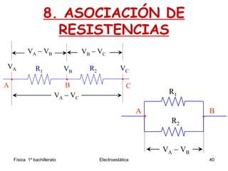 Física 1º bachillerato Electroestática 40
8. ASOCIACIÓN DE
RESISTENCIAS
VA  VBVA  VB
A
R1
R2
B
••
A
R1
R2
B
••
R1 R2R1 R2
VA  VCVA  VC
VA  VBVA  VB VB  VCVB  VC
••• •••
VA VB
VC
A B C
VA VB
VC
A B C
 
