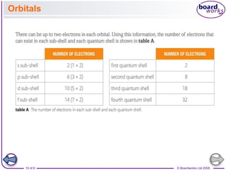 © Boardworks Ltd 2008
10 of 8
Orbitals
 
