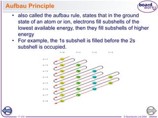 © Boardworks Ltd 2008
17 of 8
• also called the aufbau rule, states that in the ground
state of an atom or ion, electrons fill subshells of the
lowest available energy, then they fill subshells of higher
energy
• For example, the 1s subshell is filled before the 2s
subshell is occupied.
Aufbau Principle
 