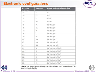 © Boardworks Ltd 2008
20 of 8
Electronic configurations
 