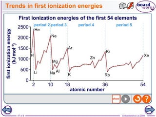 © Boardworks Ltd 2008
47 of 8
Trends in first ionization energies
 