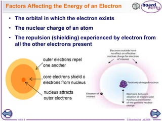 © Boardworks Ltd 2008
48 of 8
Factors Affecting the Energy of an Electron
• The orbital in which the electron exists
• The nuclear charge of an atom
• The repulsion (shielding) experienced by electron from
all the other electrons present
 