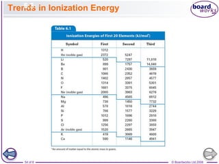 © Boardworks Ltd 2008
54 of 8
Trends in Ionization Energy
6.3
 