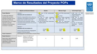 Objective and Outcome Indicators Baseline Mid-term Target End of Project Target
Project Objective:
To reduce the releases of
industrial POPs and other
Hazardous Chemicals, such as
PCB, SCCP, CN, PFOS and
Brominated POPs, in an integral
approach to promote
compliance of the Stockholm
Convention in Colombia.
Indicator 1
(Mandatory GEF Core Indicator 9)
Reduction, disposal/destruction, phase out,
elimination and avoidance of chemicals of
global concern and their waste in the
environment and in processes, materials
and products (thousand metric tons of toxic
chemicals reduced).
 XXX tons of PCB contaminated
wastes
 0 kg of PFOS
 0 tons of waste containing
Brominated POPs (700 kg
Brominated POPs)
 0 tons of Short-Chain Chlorinated
Paraffins (SCCPs)
 XXX tons of PCB contaminated
wastes
 XXX kg of PFOS
 XXX tons of waste containing
Brominated POPs (700 kg
Brominated POPs)
 XXX tons of Short-Chain
Chlorinated Paraffins (SCCPs)
 1,500 tons of PCB
contaminated wastes
 1,000 kg of PFOS
 2,000 tons of waste
containing Brominated
POPs (700 kg Brominated
POPs)
 10 tons of Short-Chain
Chlorinated Paraffins
(SCCPs)
Indicator 2
(Mandatory GEF Core Indicator 11)
# direct project beneficiaries disaggregated
by gender (individual people)
Female: XXXX
Male: XXXX
Female: XXXX
Male: XXXX
Female: XXXX
Male: XXXX
Project Component 1 PCB Management and Elimination in Priority Sectors.
Project Outcome 1
Power sector, state entities and
individual PCB holders
capacitated to meet 2025 PCB
phase-out deadline.
Indicator 3: Disposal of 1,500 tons of
equipment and waste
contaminated with PCBs
owned by small holders
(terceros).
0 750 1,500
Marco de Resultados del Proyecto POPs
 