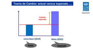 Teoría de Cambio: actual versus esperado…..
Línea Base (2019)
Antes
Meta (2025)
Esperado
Cambio
esperado
 