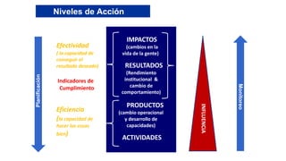 Niveles de Acción
Efectividad
( la capacidad de
conseguir el
resultado deseado)
Eficiencia
(la capacidad de
hacer las cosas
bien)
IMPACTOS
(cambios en la
vida de la gente)
RESULTADOS
(Rendimiento
institucional &
cambio de
comportamiento)
PRODUCTOS
(cambio operacional
y desarrollo de
capacidades)
INFLUENCiA
Indicadores de
Cumplimiento
Planificación
Monitoreo
ACTIVIDADES
Monitoreo
 
