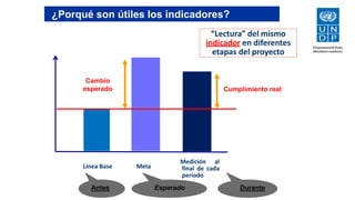 ¿Porqué son útiles los indicadores?
“Lectura” del mismo
indicador en diferentes
etapas del proyecto
Medición al
final de cada
período
Durante
Cumplimiento real
Línea Base Meta
Antes Esperado
Cambio
esperado
 