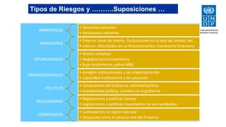 Secciones principales del ProDoc…..
AMBIENTALES
• Desastres naturales
• Variaciones extremas
FINANCIEROS
• Externo: tasas de interés, fluctuaciones en la tasa de cambio, etc.
• Interno: dificultades de co-financiamiento; mecanismo financiero
OPERACIONALES
• Diseño complejo
• Negligencia/incompetencia
• Bajo rendimiento, pobre M&E
ORGANIZACIONALES
• Arreglos institucionales y de implementación
• Capacidad institucional y de ejecución
POLITICOS
• Compromiso del Gobierno, voluntad política
• Inestabilidad política, cambios en el gobierno
REGULATORIOS
• Regulaciones y políticas nuevas
• Legislaciones o politicas importantes no son aprobadas
ESTRATEGICOS
• Contrapartes no logran ejecutar
• Desajustes entre el alcance real del Proyecto
Tipos de Riesgos y ……….Suposiciones …
 