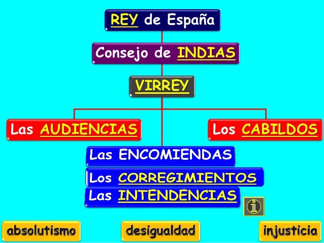 Forma De Gobierno En El Virreinato