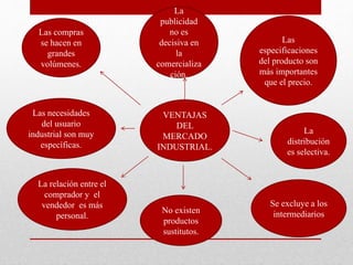 VENTAJAS
DEL
MERCADO
INDUSTRIAL.
Las compras
se hacen en
grandes
volúmenes.
La
publicidad
no es
decisiva en
la
comercializa
ción.
Las
especificaciones
del producto son
más importantes
que el precio.
Las necesidades
del usuario
industrial son muy
específicas.
La relación entre el
comprador y el
vendedor es más
personal.
No existen
productos
sustitutos.
La
distribución
es selectiva.
Se excluye a los
intermediarios
 
