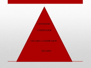 VENDEDOR
COMPRADOR
USUARIO –COMPRADOR
USUARIO
 