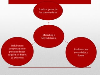 Marketing o
Mercadotecnia
Analizar gustos de
los consumidores
Establecer sus
necesidades y
deseos
Influir en su
comportamiento
para que deseen
adquirir los bienes
ya existentes
 