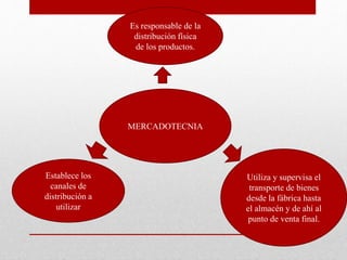 MERCADOTECNIA
Es responsable de la
distribución física
de los productos.
Establece los
canales de
distribución a
utilizar
Utiliza y supervisa el
transporte de bienes
desde la fábrica hasta
el almacén y de ahí al
punto de venta final.
 