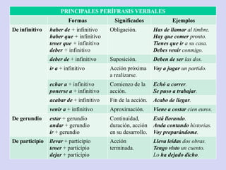 PRINCIPALES PERÍFRASIS VERBALES
Formas
De infinitivo

Significados

Ejemplos

haber de + infinitivo
haber que + infinitivo
tener que + infinitivo
deber + infinitivo

Obligación.

Has de llamar al timbre.
Hay que comer pronto.
Tienes que ir a su casa.
Debes venir conmigo.

deber de + infinitivo

Suposición.

Deben de ser las dos.

ir a + infinitivo

Acción próxima
a realizarse.

Voy a jugar un partido.

echar a + infinitivo
ponerse a + infinitivo

Comienzo de la
acción.

Echó a correr.
Se puso a trabajar.

acabar de + infinitivo

Fin de la acción.

Acabo de llegar.

venir a + infinitivo

Aproximación.

Viene a costar cien euros.

De gerundio

estar + gerundio
andar + gerundio
ir + gerundio

Continuidad,
duración, acción
en su desarrollo.

Está llorando.
Anda contando historias.
Voy preparándome.

De participio

llevar + participio
tener + participio
dejar + participio

Acción
terminada.

Lleva leídas dos obras.
Tengo visto un cuento.
Lo ha dejado dicho.

 