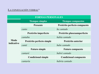 LA CONJUGACIÓN VERBAL*
FORMAS PERSONALES
Tiempos simples Tiempos compuestos
Modo
indicativo
Presente Pretérito perfecto compuesto
canto he cantado
Pretérito imperfecto Pretérito pluscuamperfecto
cantaba había cantado
Pretérito perfecto simple Pretérito anterior
canté hube cantado
Futuro simple Futuro compuesto
cantaré habré cantado
Condicional simple Condicional compuesto
cantaría habría cantado
 