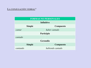 LA CONJUGACIÓN VERBAL*
FORMAS NO PERSONALES
Infinitivo
Simple Compuesto
cantar haber cantado
Participio
cantado
Gerundio
Simple Compuesto
cantando habiendo cantado
 