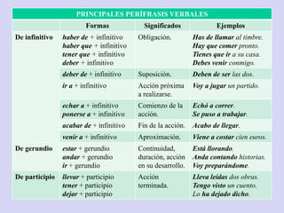 PRINCIPALES PERÍFRASIS VERBALES
Formas Significados Ejemplos
De infinitivo haber de + infinitivo
haber que + infinitivo
tener que + infinitivo
deber + infinitivo
Obligación. Has de llamar al timbre.
Hay que comer pronto.
Tienes que ir a su casa.
Debes venir conmigo.
deber de + infinitivo Suposición. Deben de ser las dos.
ir a + infinitivo Acción próxima
a realizarse.
Voy a jugar un partido.
echar a + infinitivo
ponerse a + infinitivo
Comienzo de la
acción.
Echó a correr.
Se puso a trabajar.
acabar de + infinitivo Fin de la acción. Acabo de llegar.
venir a + infinitivo Aproximación. Viene a costar cien euros.
De gerundio estar + gerundio
andar + gerundio
ir + gerundio
Continuidad,
duración, acción
en su desarrollo.
Está llorando.
Anda contando historias.
Voy preparándome.
De participio llevar + participio
tener + participio
dejar + participio
Acción
terminada.
Lleva leídas dos obras.
Tengo visto un cuento.
Lo ha dejado dicho.
 
