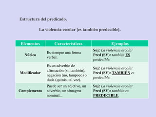 Estructura del predicado.
La violencia escolar [es también predecible].
Elementos Características Ejemplos
Núcleo
Es siempre una forma
verbal.
Suj: La violencia escolar
Pred (SV): también ES
predecible.
Modificador
Es un adverbio de
afirmación (sí, también),
negación (no, tampoco) o
duda (quizás, tal vez).
Suj: La violencia escolar
Pred (SV): TAMBIÉN es
predecible.
Complemento
Puede ser un adjetivo, un
adverbio, un sintagma
nominal...
Suj: La violencia escolar
Pred (SV): también es
PREDECIBLE.
 
