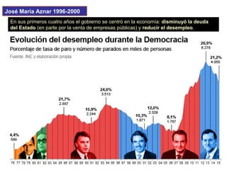 En sus primeros cuatro años el gobierno se centró en la economía: disminuyó la deuda
del Estado (en parte por la venta de empresas públicas) y reducir el desempleo.
José María Aznar 1996-2000
 