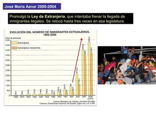 Promulgó la Ley de Extranjería, que intentaba frenar la llegada de
inmigrantes ilegales. Se retocó hasta tres veces en esa legislatura.
José María Aznar 2000-2004
 